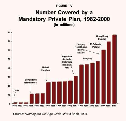 Figure V - Number Covered by a Mandatory Private Plan%2C 1982-2000