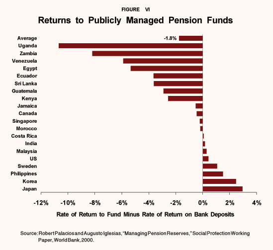 Figure VI - Returns to Publicly Managed Pension Funds