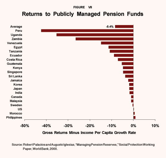 Figure VII - Returns to Publicly Managed Pension Funds