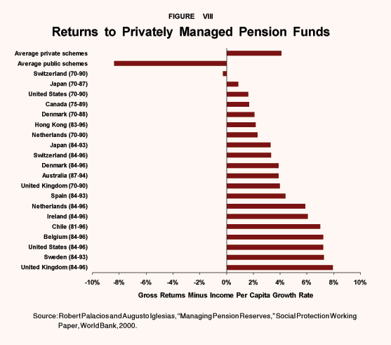Figure VIII - Returns to Privately Managed Pension Funds