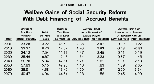 Appendix Table I - Welfare Gains of Social Security Reform With Debt Financing of Accrued Benefits