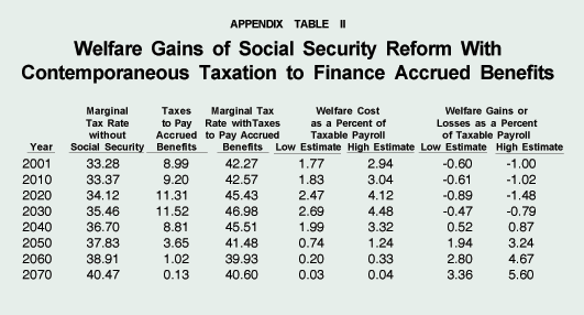 Appendix Table II - Welfare Gains of Social Security Reform With Contemporaneous Taxation to Finance Accrued Benefits