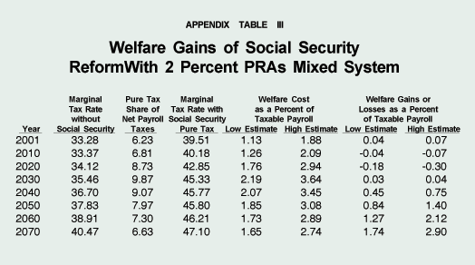 Appendix Table III - Welfare Gains of Social Security Reform With 2 Percent PRAs Mixed System
