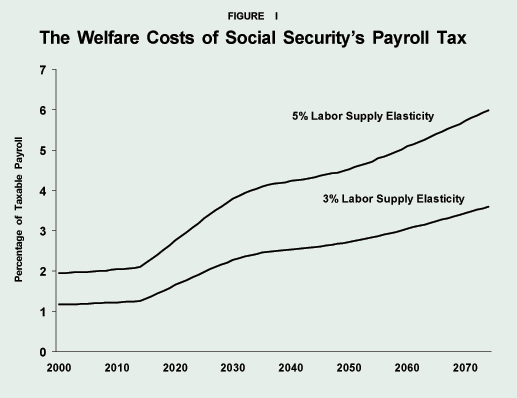 Figure I - The Welfare Costs of Social Security's Payroll Tax
