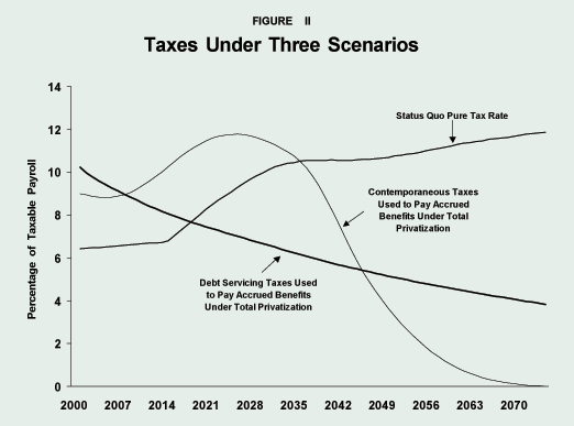Figure II - Taxes Under Three Scenarios