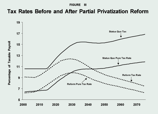 Figure III - Tax Rates Before and After Partial Privatization Reform
