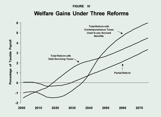 Figure IV - Welfare Gains Under Three Reforms