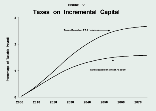 Figure V - Taxes on Incremental Capital