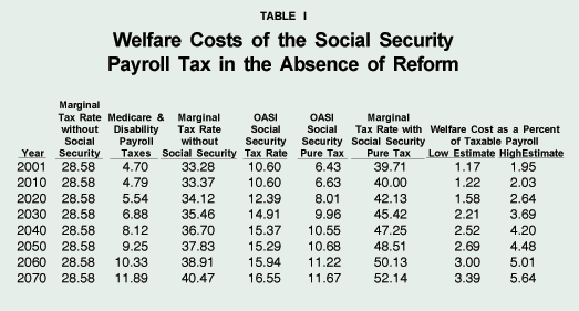 Table I - Welfare Costs of the Social Security Payroll Tax in the Absence of Reform