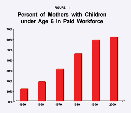 Figure I - Percent of Mothers with Children under Age 6 in Paid Workforce