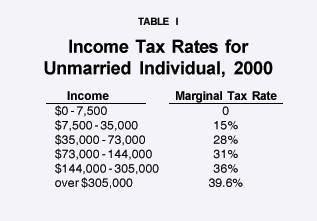 Table I - Income Tax Rates for Unmarried Individual%2C 2000