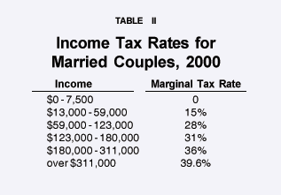 Table II - Income Tax Rates for Married Couples%2C 2000
