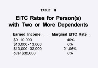 Table III - EITC Rates for Person(s) with Two or More Dependents