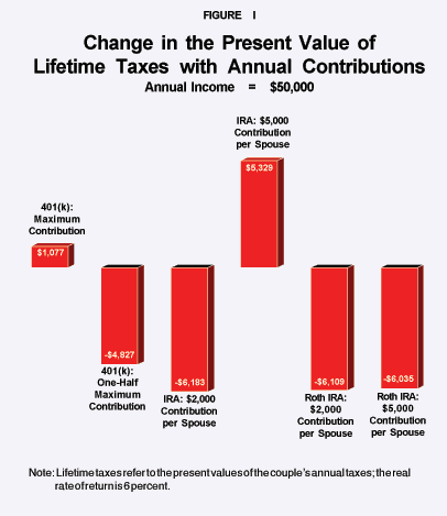 Figure I - Change in the Present Value of Lifetime Taxes with Annual Contributions