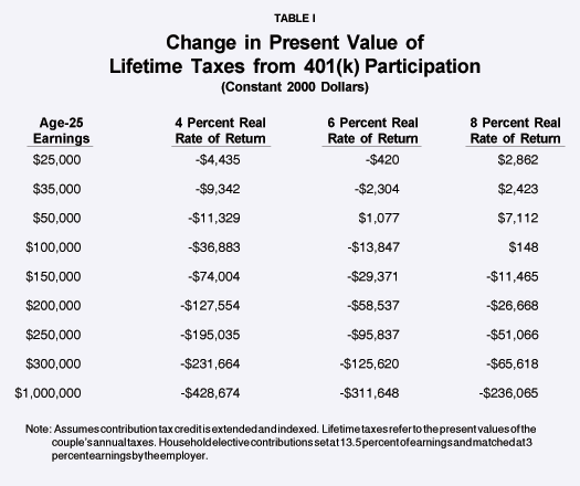 Table I - Change in Present Value of Lifetime Taxes from 401(k) Participation