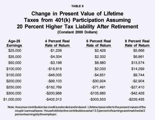Table II - Change in Present Value of Lifetime Taxes from 401(k) Participation Assuming 20 Percent Higher Tax Liability After Retirement