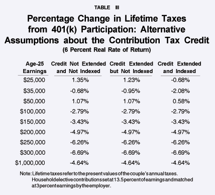 Table III - Percentage Change in Lifetime Taxes from 401(k) Participation%3A Alternative Assumptions about the Contribution Tax Credit