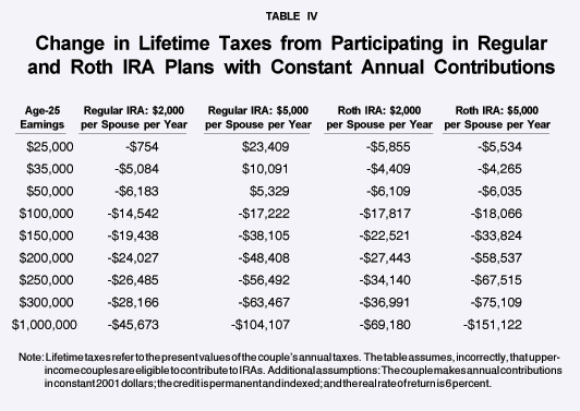 Table IV - Change in Lifetime Taxes from Participating in Regular and Roth IRA Plans with Constant Annual Contributions