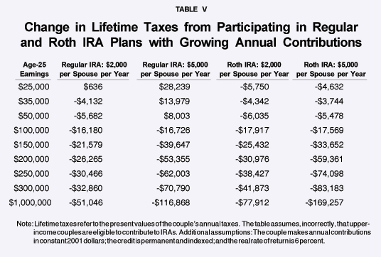 Table V - Change in Lifetime Taxes from Participating in Regular and Roth IRA Plans with Growing Annual Contributions