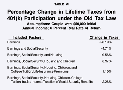 Table VI - Percentage Change in Lifetime Taxes from 401(k) Participation under the Old Tax Law