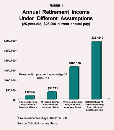 Figure I - Annual Retirement Income Under Different Assumptions