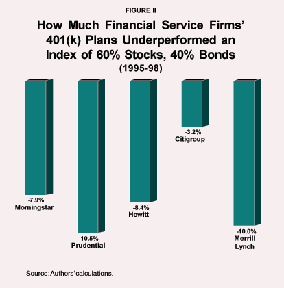 Figure II - How Much Financial Service Firms' 401(k) Plans Underperformed an Index of 60% Stocks%2C 40% Bonds