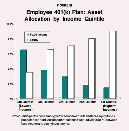 Figure III - Employee 401(k) Plan%3A Asset Allocation by Income Quintile