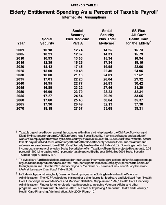 Appendix Table I - Elderly Entitlement Spending As a Percent of Taxable Payroll
