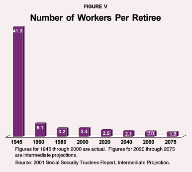 Figure V - Number of Workers Per Retiree