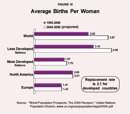 Figure VI - Average Births Per Woman