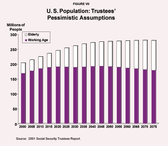 Figure VII - U.S. Population%3A Trustees' Pessimistic Assumptions