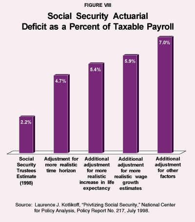 Figure VIII - Social Security Actuarial Deficit as a Percent of Taxable Payroll