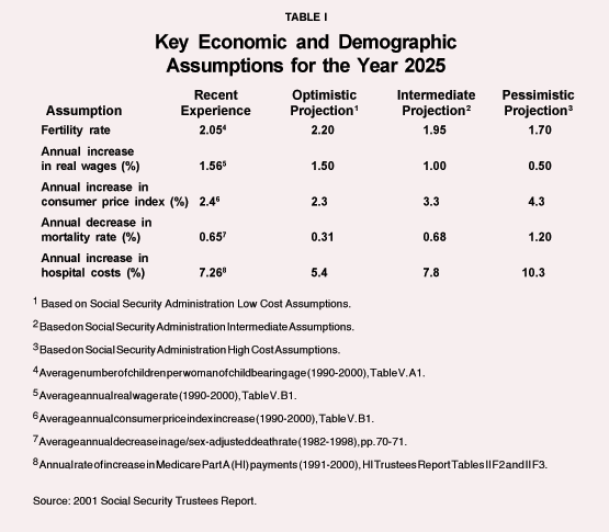 Table I - Key Economic and Demographic Assumptions for the Year 2025