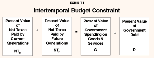 Exhibit I - Intertemporal Budget Constraint