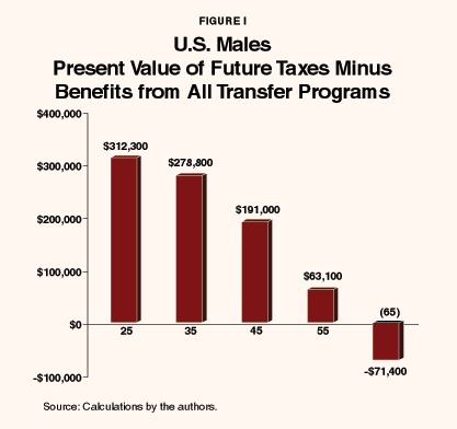 Figure I - U.S. Males Present Value of Future Taxes Minus Benefits from All Transfer Programs