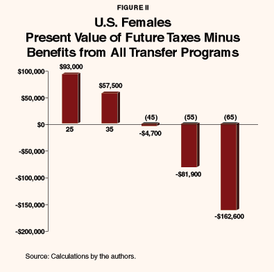Figure II - U.S. Females Present Value of Future Taxes Minus Benefits from All Transfer Programs