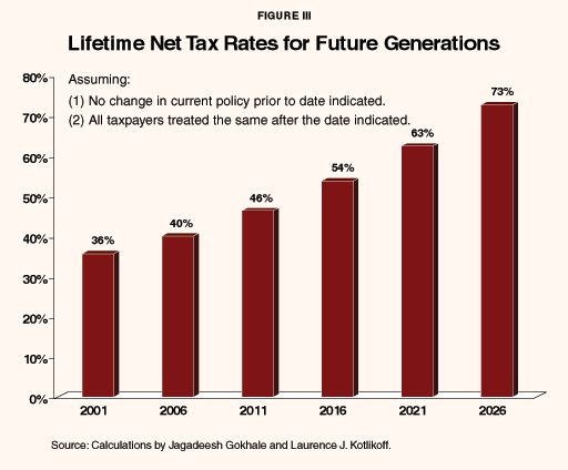 Figure III - Lifetime Net Tax Rates for Future Generations