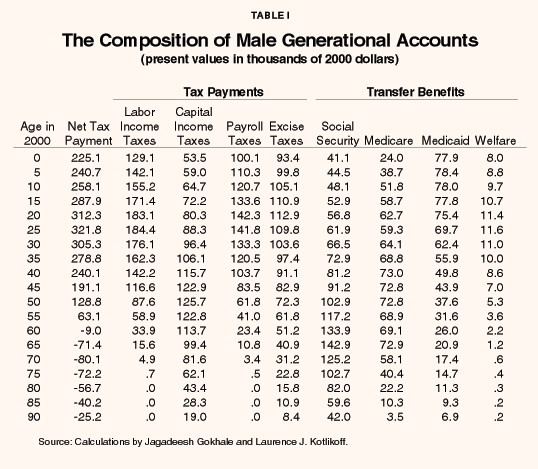 Table I - The Composition of Male Generational Accounts