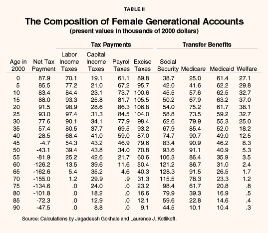 Table II - The Composition of Female Generational Accounts