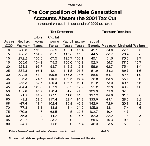 Table A-I - The Composition of Male Generational Accounts Absent the 2001 Tax Cut