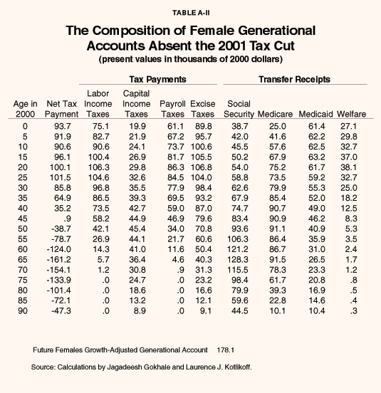 Table A-II - The Composition of Female Generational Accounts Absent the 2001 Tax Cut