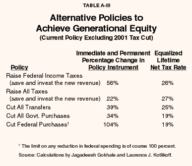 Table A-III - Alternative Policies to Achieve Generational Equity