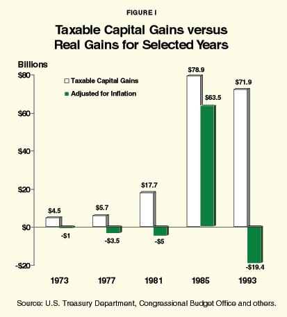 Figure I - Taxable Capital Gains versus Real Gains for Selected Years