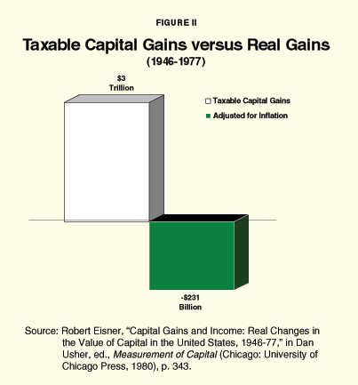 Figure II - Taxable Capital Gains versus Real Gains