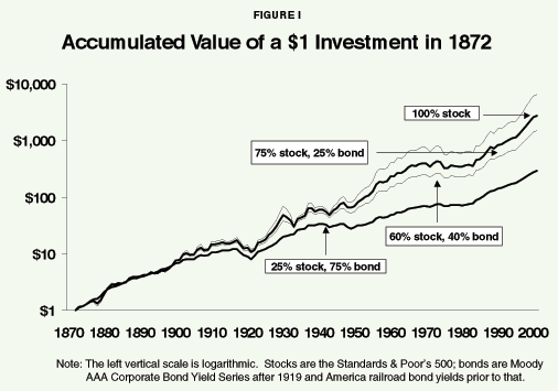 Figure I - Accumulated Value of a %241 Investment in 1872