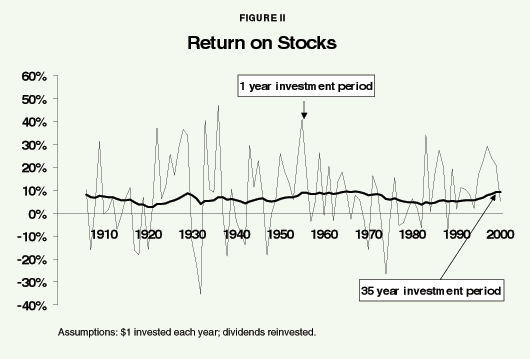 Figure II - Return on Stocks