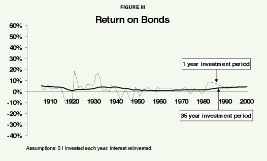 Figure III - Return on Bonds