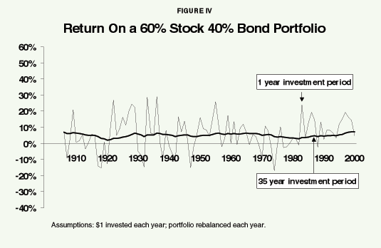 Figure IV - Return On a 60% Stock 40% Bond Portfolio