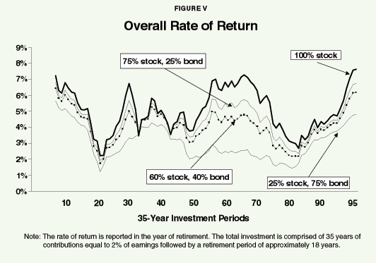 Figure V - Overall Rate of Return