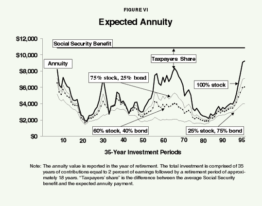 Figure VI - Expected Annuity